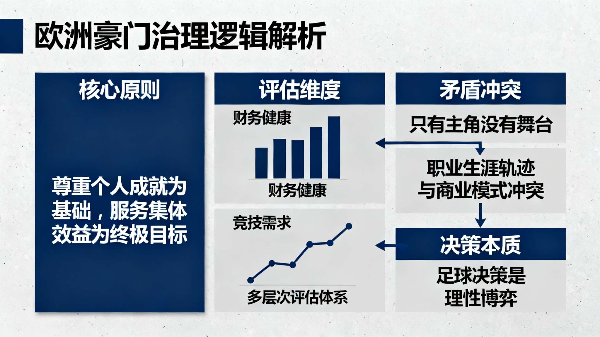 纵观欧洲豪门治理经验，以充分尊重个人成就为基础，但终极目标仍然要服务集体效益。从