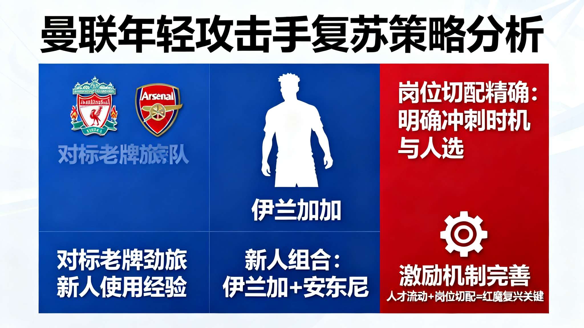 按照当前积分榜形势，加速年轻攻击手全面复苏，对标利物浦或阿森纳这些善用新锐莫属老